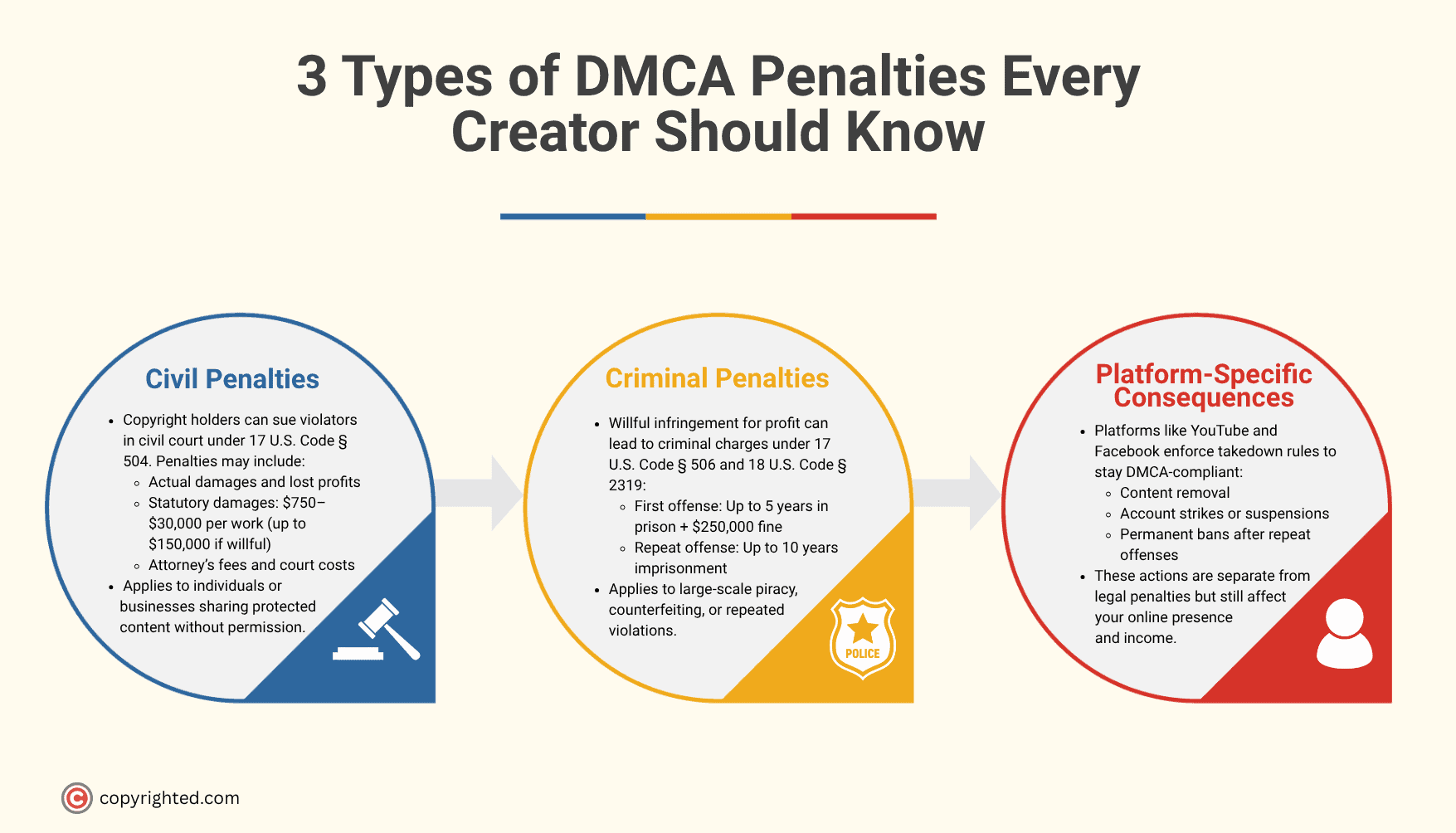 An infographic showing the 3 types of DMCA penalties every creator should know on a light yellow background.